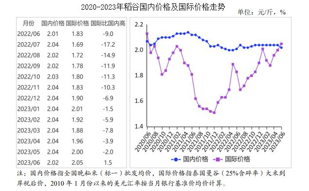 稻谷价格最新价格行情分析