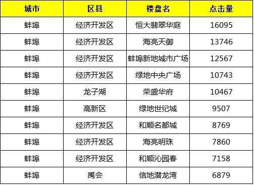 蚌埠最新楼盘，引领城市新潮流的居住选择