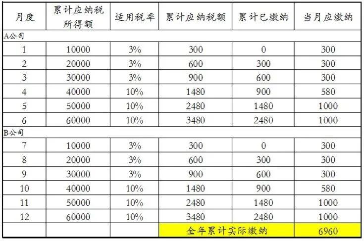 最新个税计算表详解