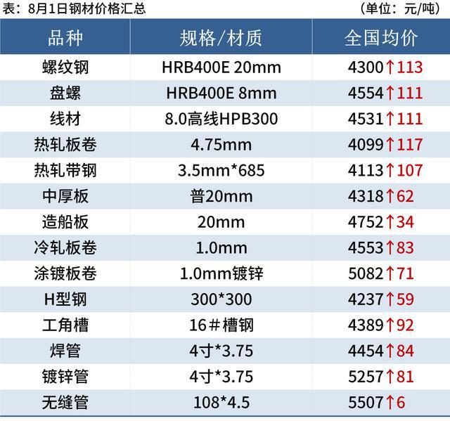 今日钢材价格最新动态，市场走势分析与预测