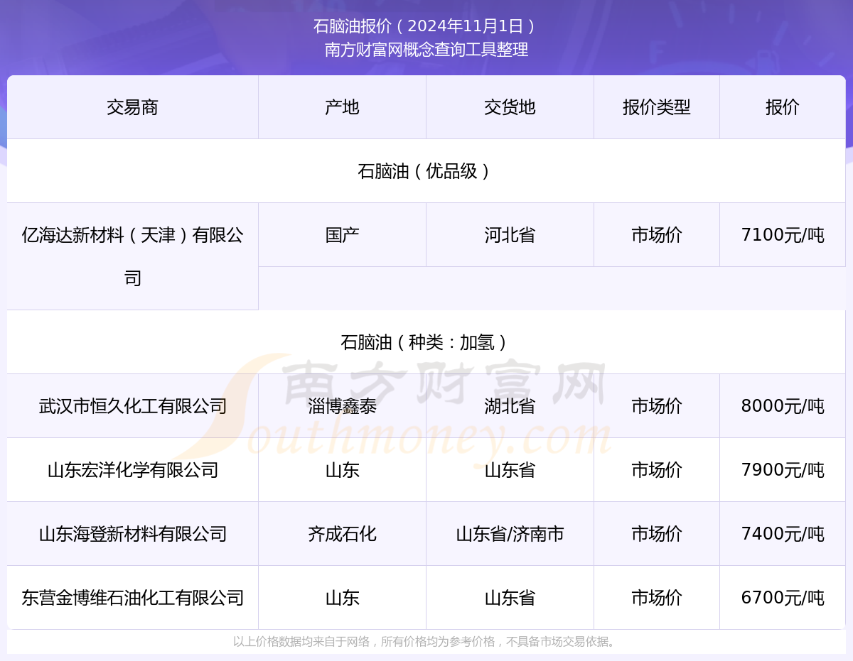 石脑油最新价格动态分析