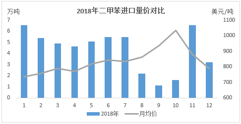 二甲苯最新价格